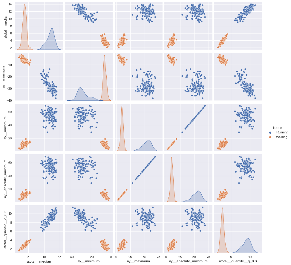 Human Activity Recognition