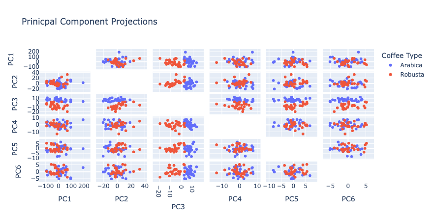 Principal Component Analysis of Coffee Bean Spectra